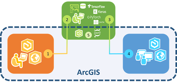 Deep learning workflow